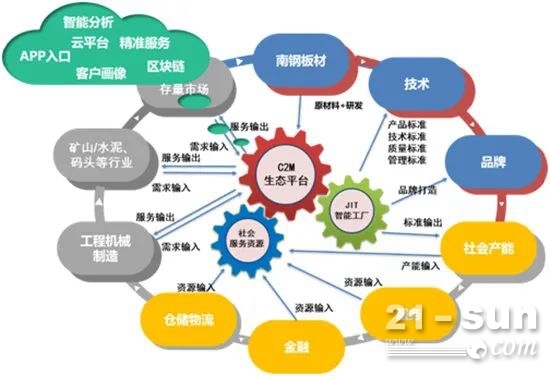南鋼以技術(shù)開發(fā)驅(qū)動 JITC2M 數(shù)字化服務(wù)新業(yè)態(tài)