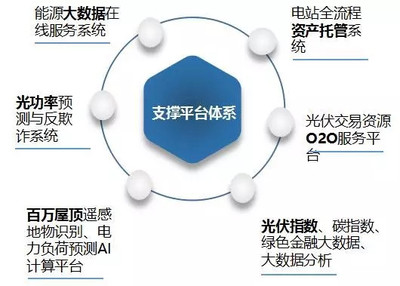 智慧能源解決方案的搭建 基于能源大數(shù)據(jù)與技術(shù)服務(wù)